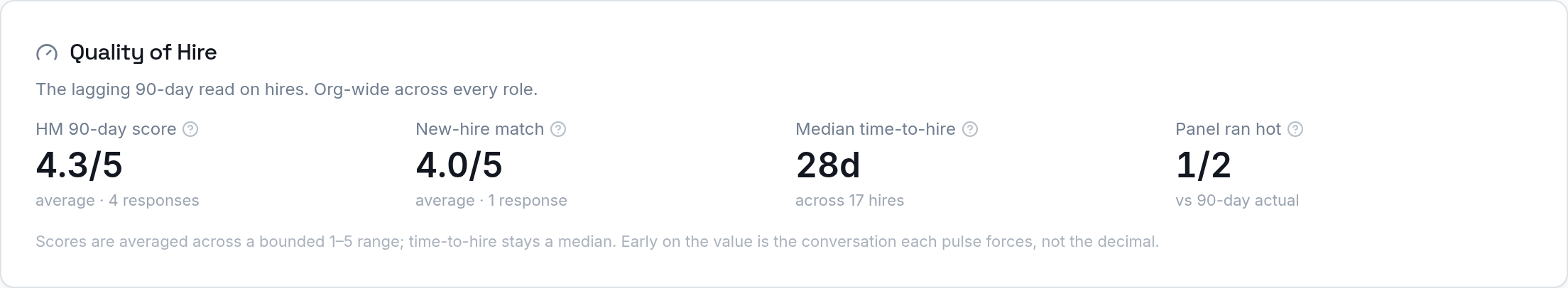 The Quality of Hire rollup on the Nexus org Analytics page, showing the hiring-manager 90-day score, the new-hire match, the median time-to-hire, and how often the interview panel ran hot, all on one row.