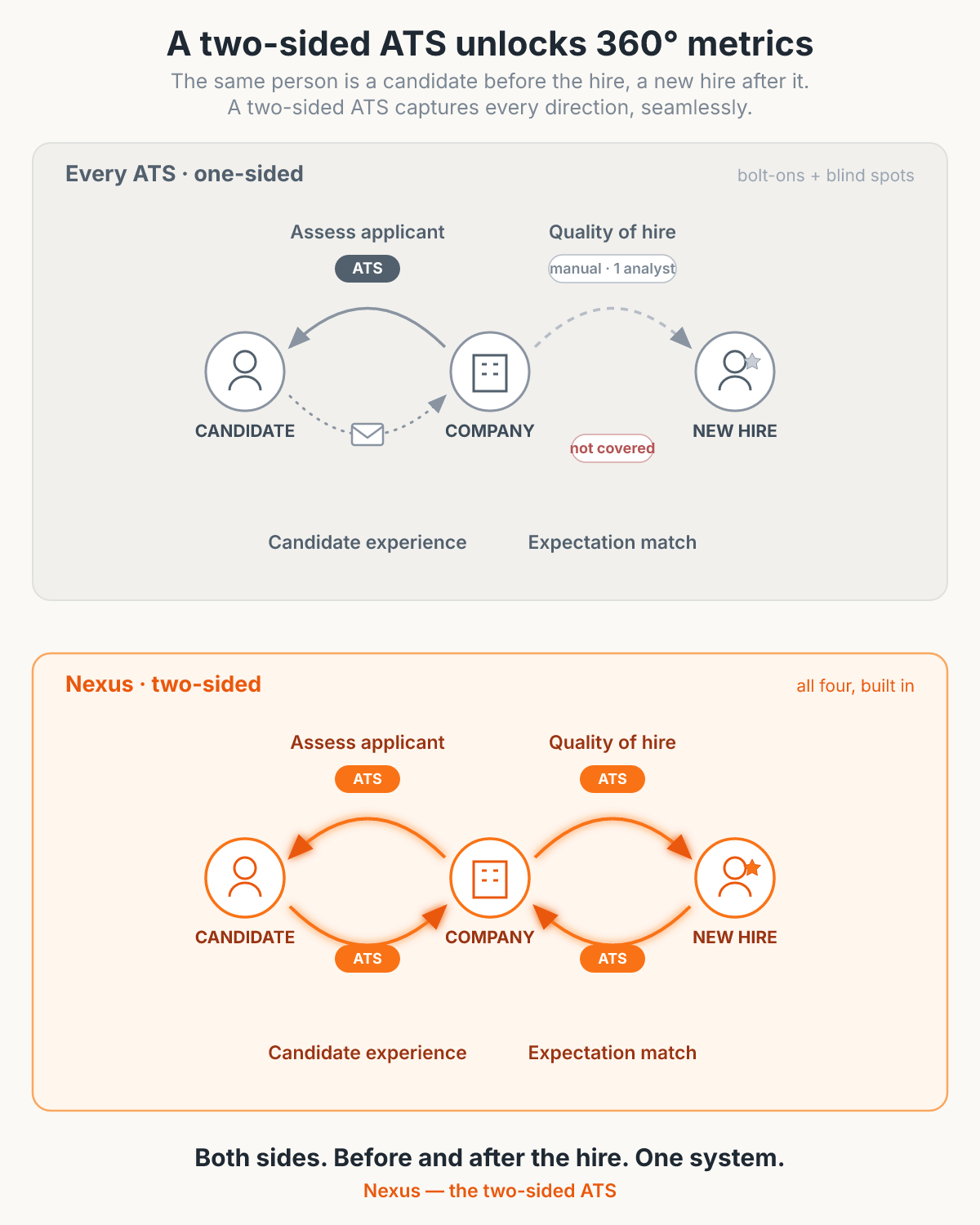 A diagram contrasting a one-sided ATS with a two-sided ATS across three icons: candidate, company, and new hire, split by the moment of hire. Every one-sided ATS only covers assess-applicant with the ATS itself, bolts a dotted email survey onto candidate experience, handles quality of hire manually through a single analyst, and leaves the new hire's expectation match not covered. Nexus covers all four directions natively, with the ATS label appearing on all four arrows instead of one.